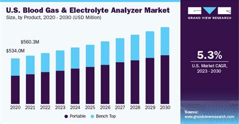 Blood Gas and Electrolyte Analyzers Market Size